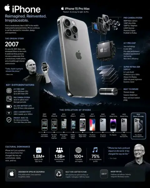Dark technological sense infographic on the evolution history of iPhone