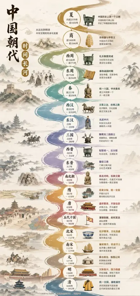 Infographic design of the long history of Chinese dynasties